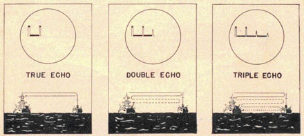 Multiple-range echoes. Three images showing the true echo, a double echo and a triple echo.