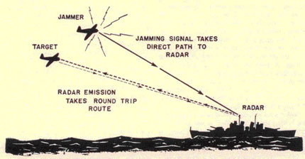 Illustration of jamming coming directly from aircraft vs. radar echo having a two way trip.