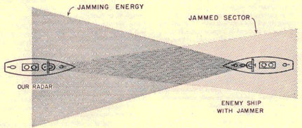 Illustration showing our ship and enemy ship bow on with our radar and enemy jamming.