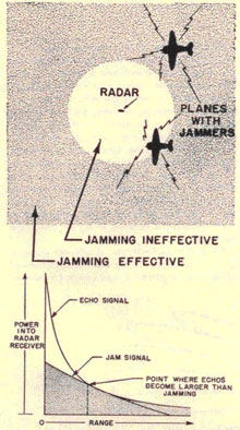 Illustration showing electronic jammers ore less effective at short ranges than at long.