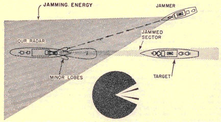 Jamming reception in side lobes from off-target jammer.