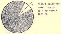Bisect brightest jammed sector to find jammer bearing.
