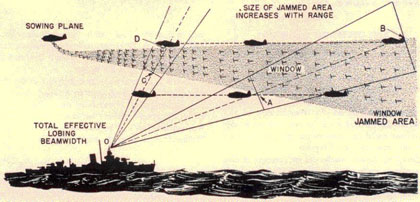 Drawing showing flight of planes with first sowing window and others following with the impact on radar.