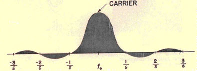 Wave diagram showing the carrier.