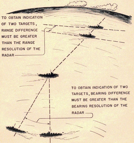 To obtain indication of two targets, range difference must be greater than the range resolution of the radar. To obtain indication of two targets, bearing difference must be greater than the bearing resolution of the radar.