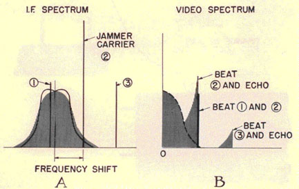 I.F. Spectrum with the Jammer Carrier is shown on left A, Video Sprectrum with Beats are shown on right B.