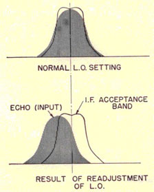 Normal L.O. Setting shown above Result of Readjustment of L.O.