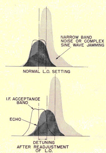 Using L.O. tuning to Discriminate Against Jamming. Normal L.O. Setting on top, Detuning After Readjustment of L.O.