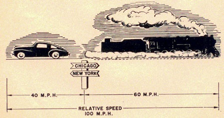 Drawing of car moving left at 40 mph, and a train moving to the right at 60 mph the relative speed is 100 mph.