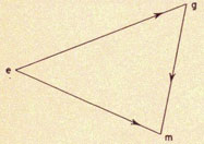 Triangular vector e to g, e to m and g to m.