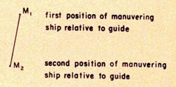 Vector M1 first position of maneuvering ships relative to guide. M2 second position of manuevering ship relative to guide.