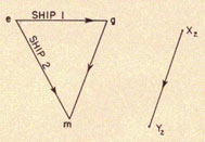 Triangle Ship 1 going from e to g then to m, Ship 2 gong from e to m. Vector X2 to Y2.