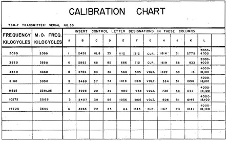 Fig. 2 Typical Calibration Chart for front panel of transmitter.