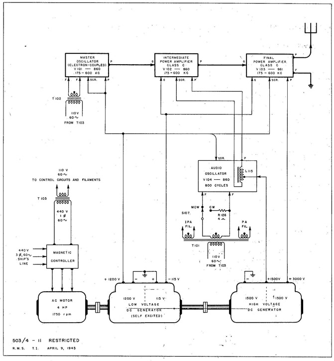 Fig. 11 TAJ-18 Transmitter (AC Model) Block Diagram.