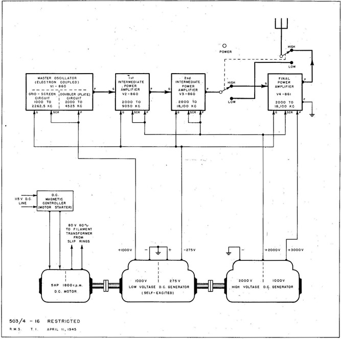 Fig. 16 TBK-13 Transmitter (DC Model) Block Diagram.