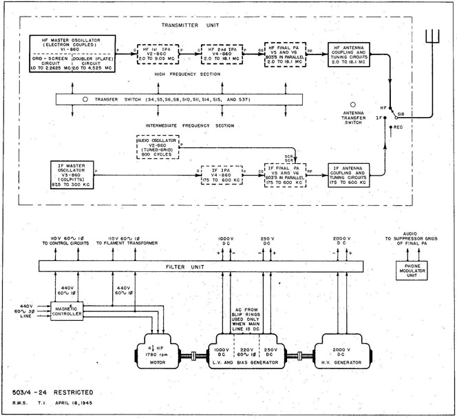Fig. 24 TBL-7 Transmitter, Simplified Block Diagram.