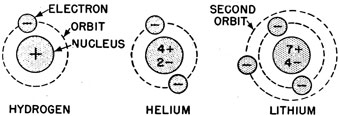 Illustration of hydrogen, helium, and lithium atoms.