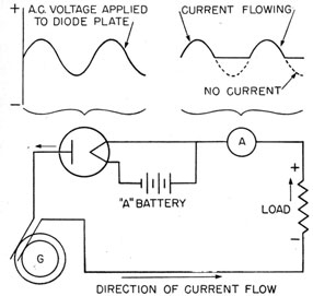 Applied a.c. voltage and current flowing through a diode.