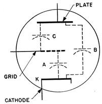 Interelectrode capacitance in a triode.