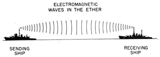 How radio waves pass from the transmitter to receiver.