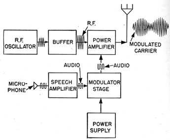 Block diagram of a modulated transmitter.