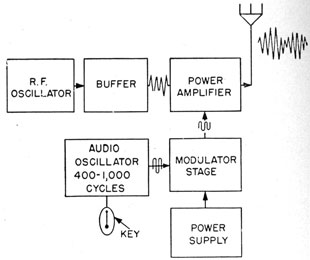 Modulated C.W. code transmitter.
