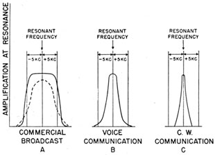 Band widths of various types of receivers.