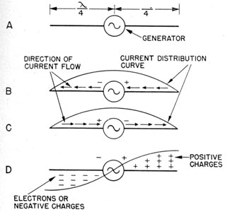 Development of an antenna.