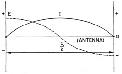 Relationship of current and voltage in a dipole.