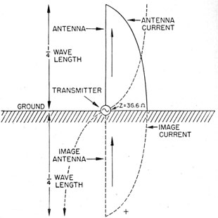 Quarter-wave Marconi antenna, showing antenna images.