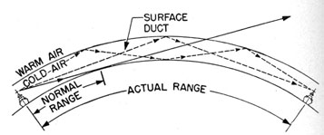 Duct effect on V.H.F. and U.H.F. transmissions.