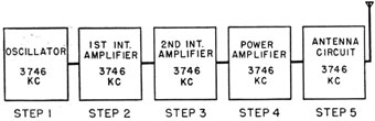 Order of tuning steps for a transmitter.