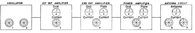 Tuning dials and meters of a typical transmitter.