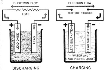 Charging and discharging of a storage cell.