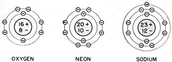 Illustration of atoms of oxygen, neon, and sodium.