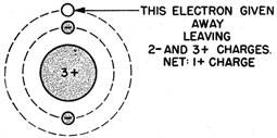 How an atom becomes positively charged. Outer electron given away leaving 2- and 3+ charges net: 1+ charge.