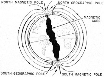 Earth's magnetic and geographic poles.