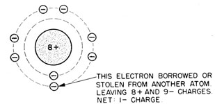 How an atom of chlorine becomes negatively charged. Outer electron borrowed or stolen from another atom leaving 8+ and 9- charges, net: 1- charge.