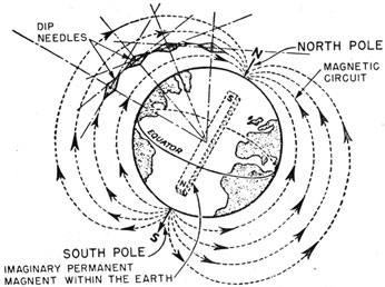 North magnetic pole has south pole magnetism.