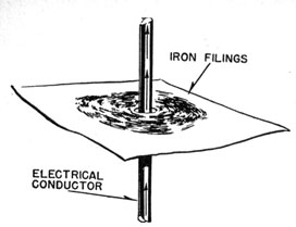 Magnetic field about a conductor.