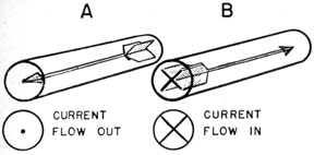 Symbols used to indicate direction of current flow.