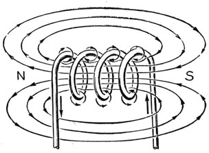 Magnetic field of a coil.