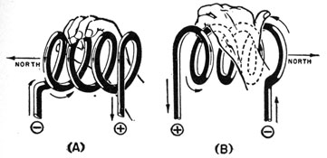 Left-hand rule for coils.