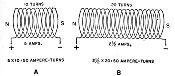 Equal ampere-turns. 5x10=50 ampere turns on left, 2.5X20=50 ampere turns on right.