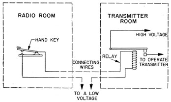 A simple transmitter keying circuit.