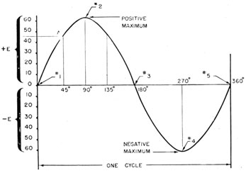 A sine wave graph of an a.c. voltage.