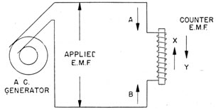 Counter emf created by a.c.