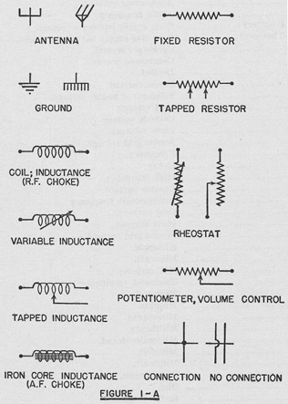 Figure 1-A, Symbols.