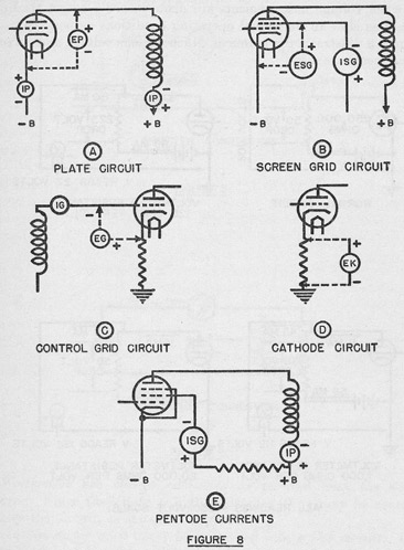 Figure 8. A Plate Circuit, B Screen Grid Circuit, C Control Grid Circuit, D Cathode Circuit, E Pentode Currents