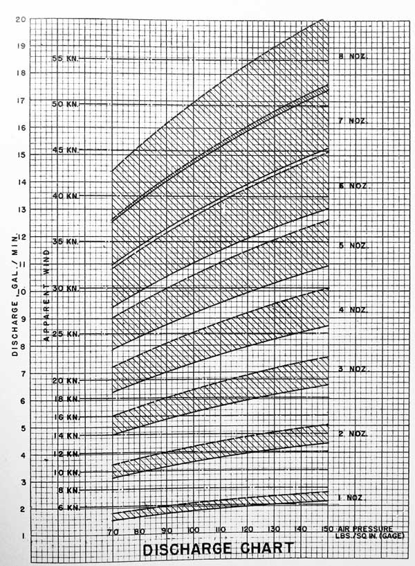 Discharge Chart